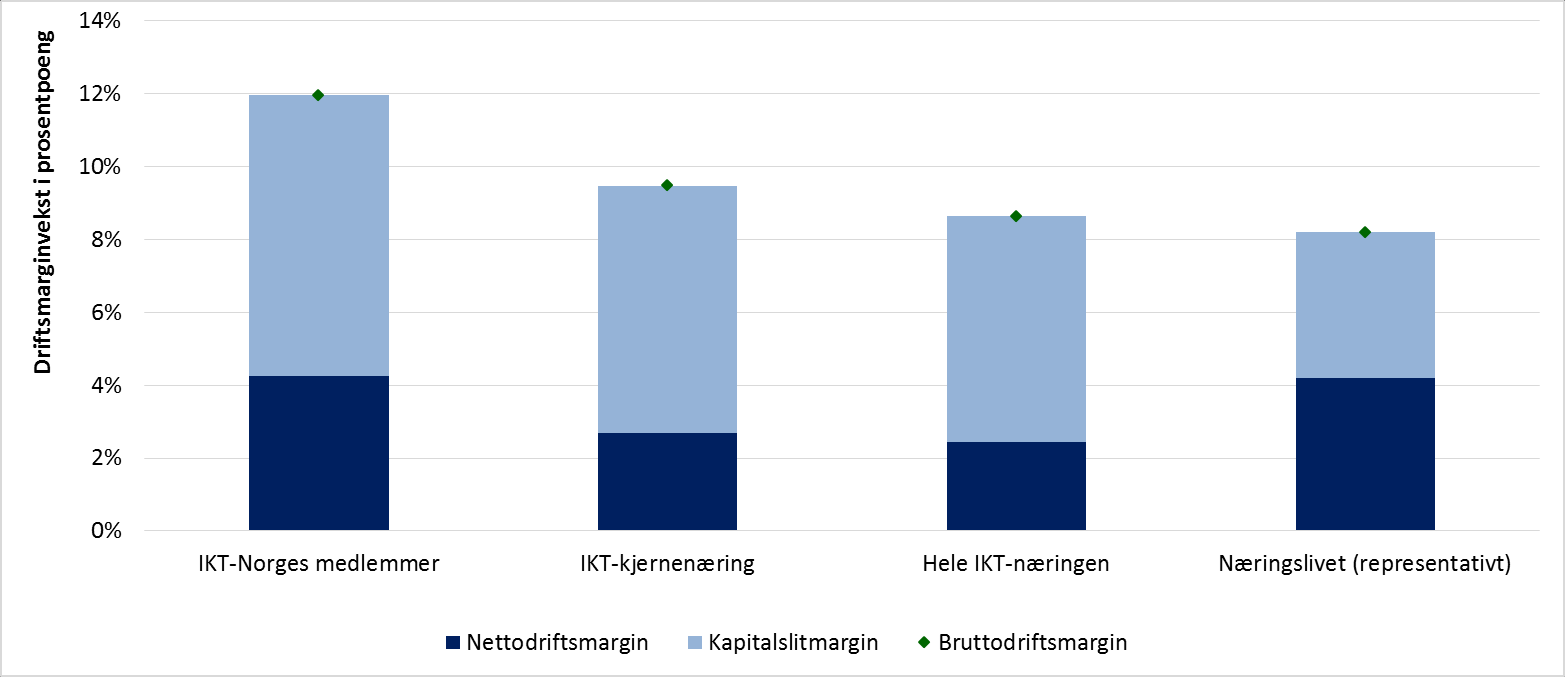 Figur 6-7: Bruttodriftsmargin og nettodriftsmargin i IKT-Norge og benchmarks i 2013.