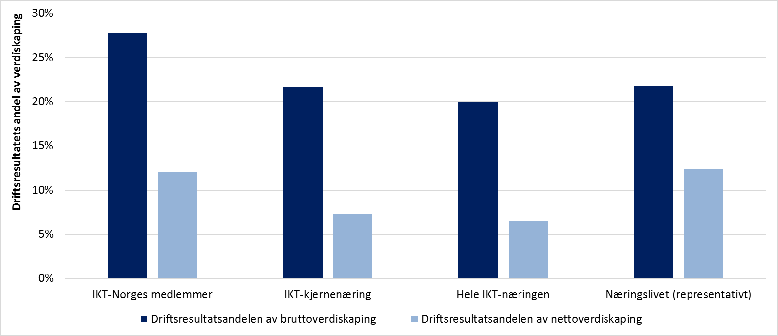 Det representative næringslivet gjør det så vidt bedre enn IKT-næringen på bruttomålet, mens IKT- Norge holder stand med høyest lønnsomhet.