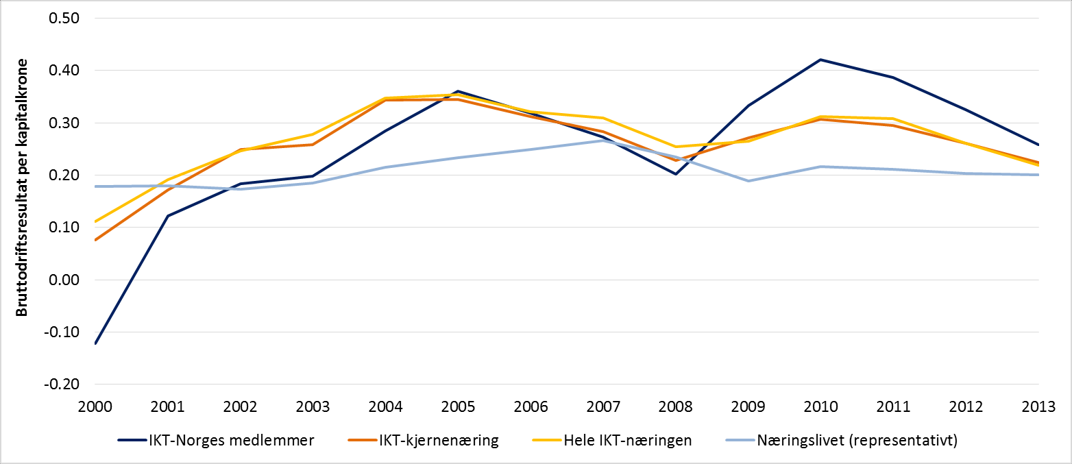 Figur 6-9: Utvikling i bruttodriftsresultat per kapitalkrone i løpende priser IKT-Norge og benchmarks fra 2000 til 2013.
