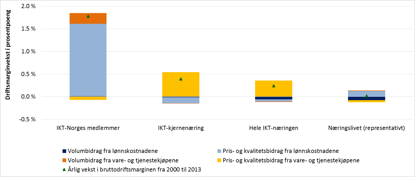 Volumbidrag knyttet til produktinnsatsen har også bidratt positivt, men nettopris- og kvalitetsbidrag knyttet til produktinnsatsen har trukket i motsatt retning.