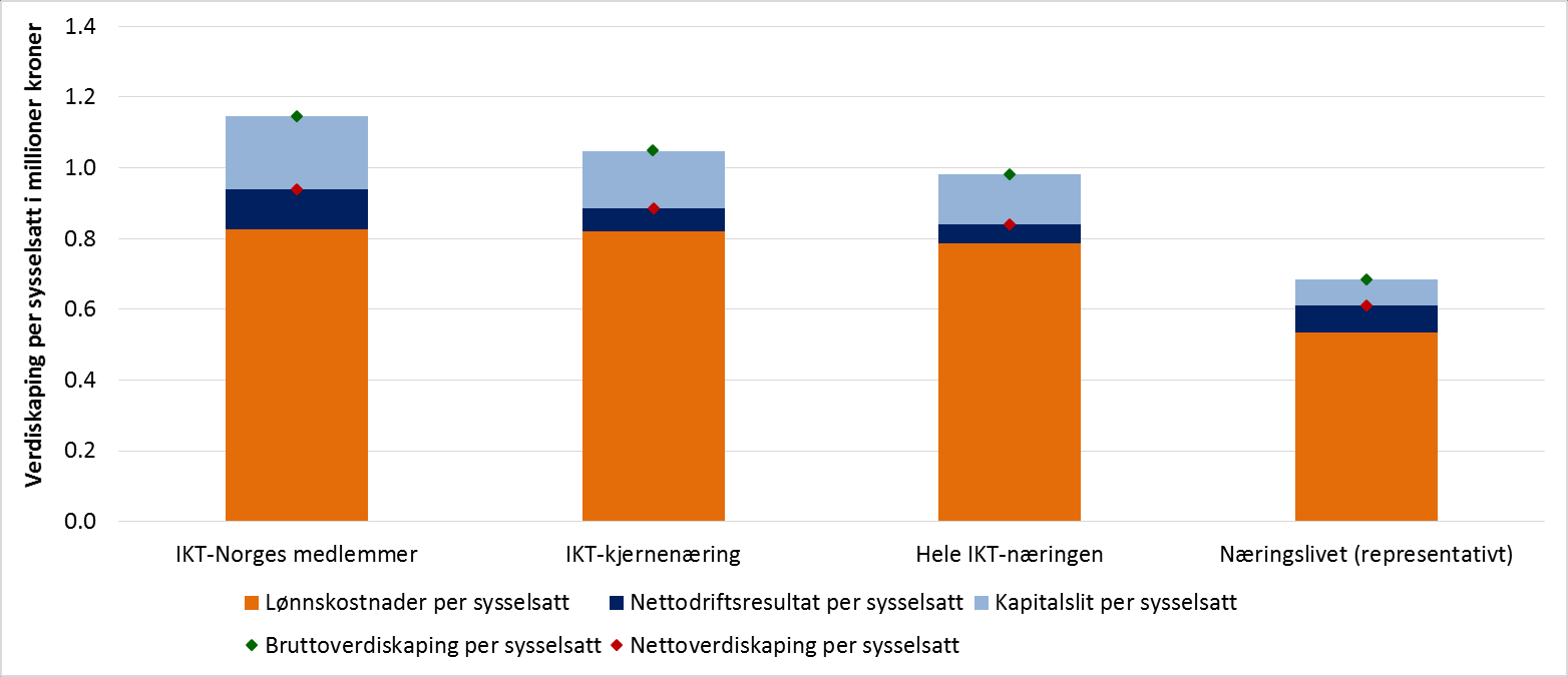 arbeidsproduktivitetstoppen i IKT-næringen i 2013, med referanser til Figur 6-12 under.