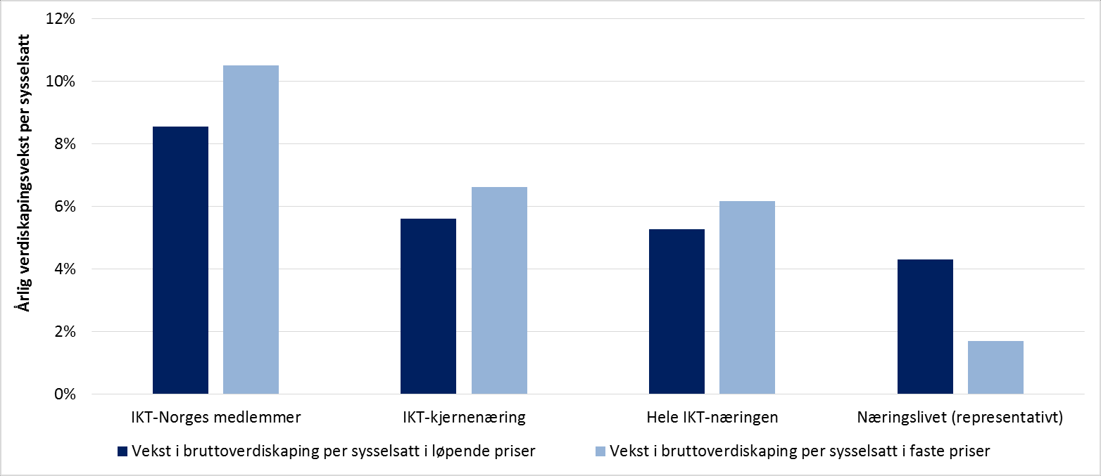 Figur 6-13: Gjennomsnittlig årlig vekst i bruttoverdiskaping i faste og løpende priser i IKT-Norge og benchmarks fra 2000 til 2013.