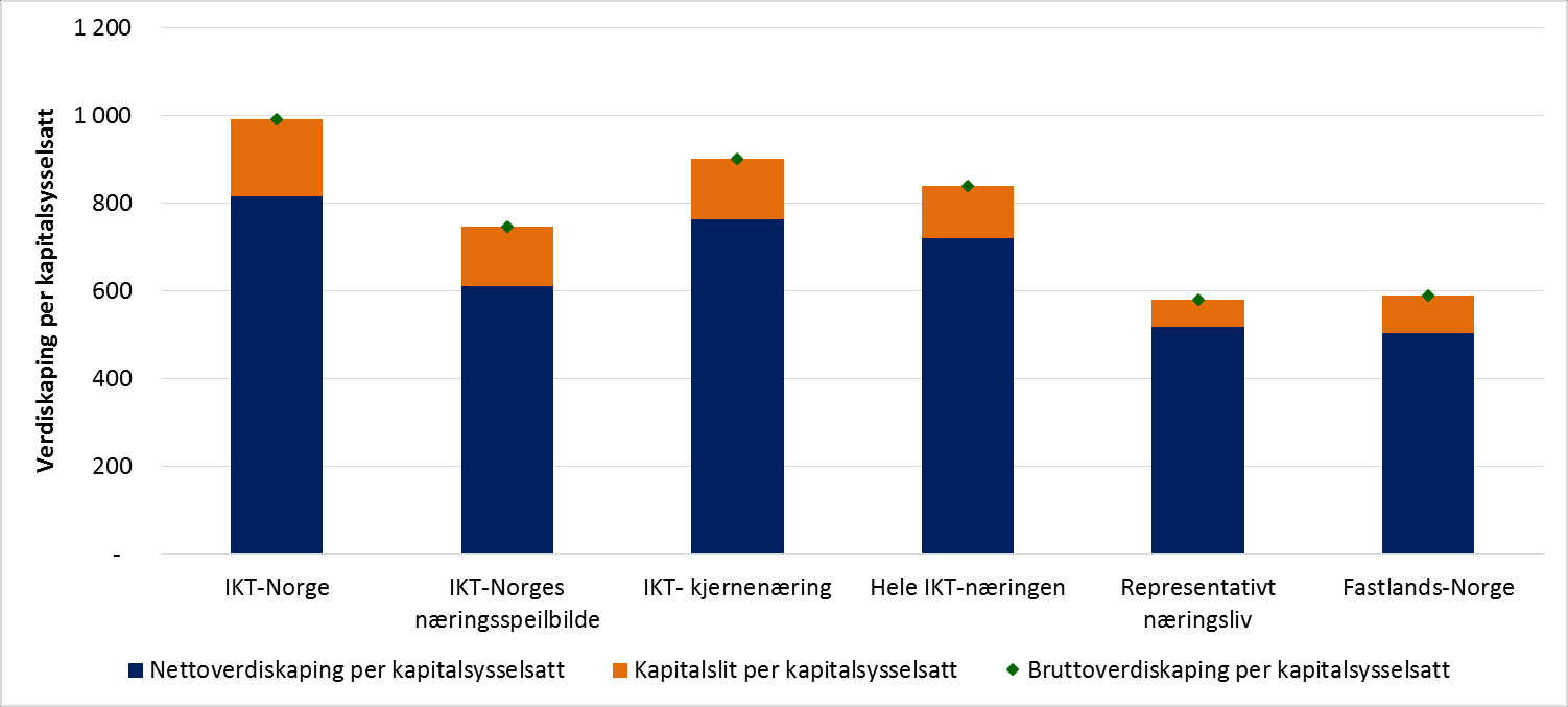 kapitalinnsatsen og sysselsettingen ihensyntas. Igjen er IKT-Norge på produktivitetstoppen, både på netto- og bruttoversjonen av målet.