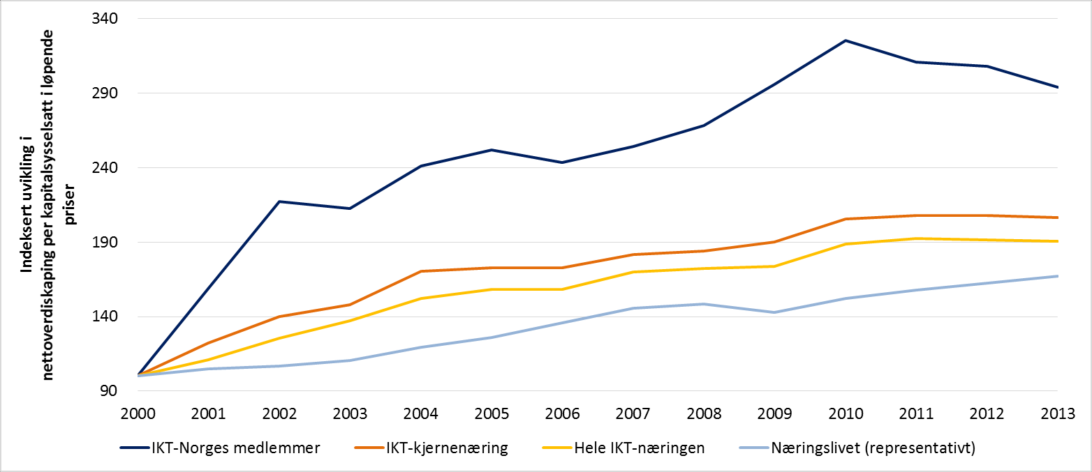 Figur 6-15: Indeksert utvikling i nettoverdiskaping per kapitalsysselsatt i IKT-Norge og benchmarks fra 2000 til 2013 med 2000 som baseår.