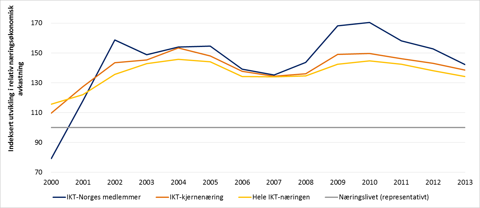 Figur 6-17: Utviklingen i relativ næringsøkonomisk avkastning sett opp mot det representative næringslivet i IKT-Norge og benchmarks fra 2000 til 2013 med 2000 som baseår.