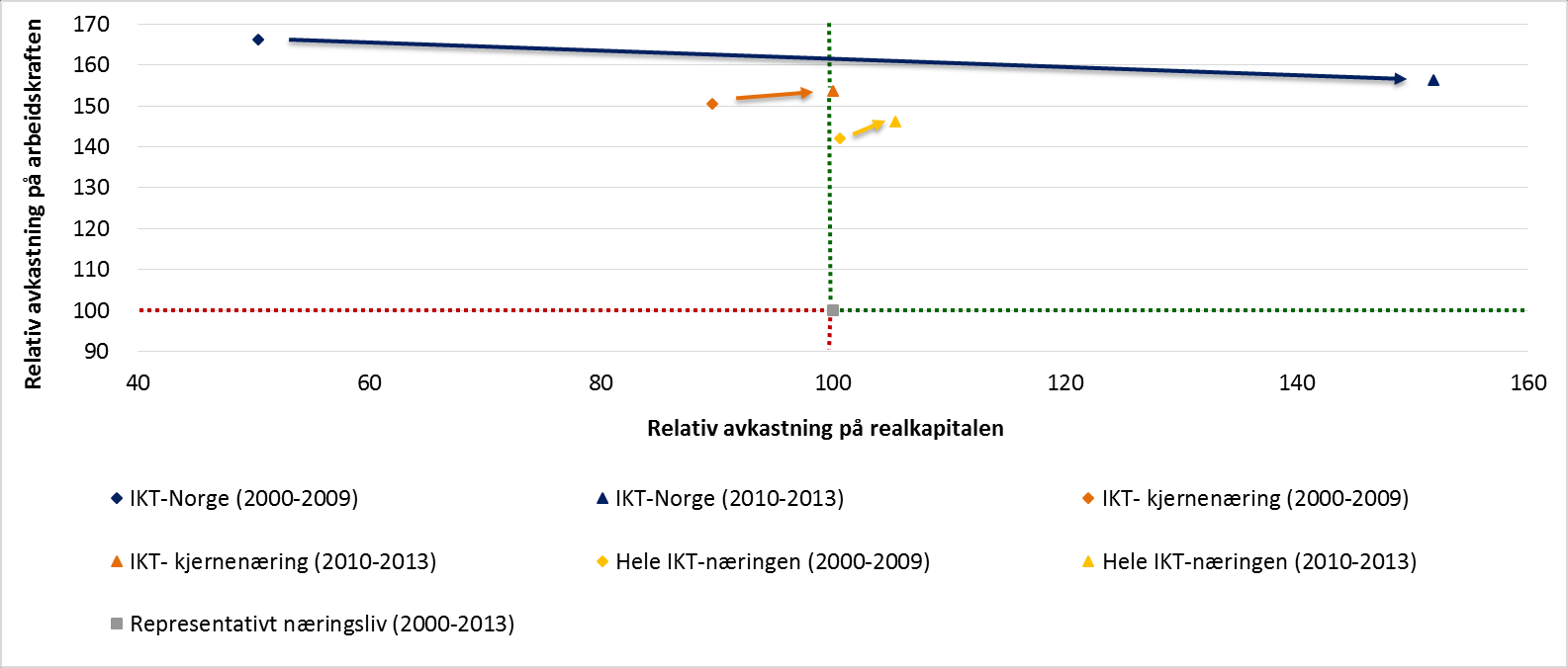 sammenheng med høyt utdanningsnivå, at det er snakk om større selskaper og at medlemmene generelt har hatt relativt høy produktivitet.