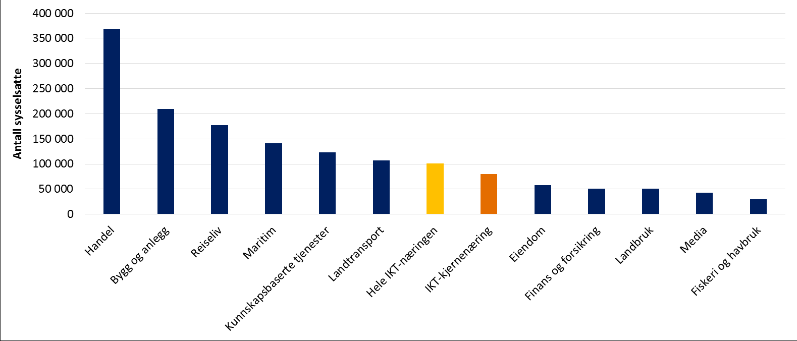 I denne supplerende studien sammenlikninger vi IKT-næringen med andre næringer ved ulike indikatorer for aktivitetsnivået og den samfunnsøkonomiske lønnsomheten i 2013.