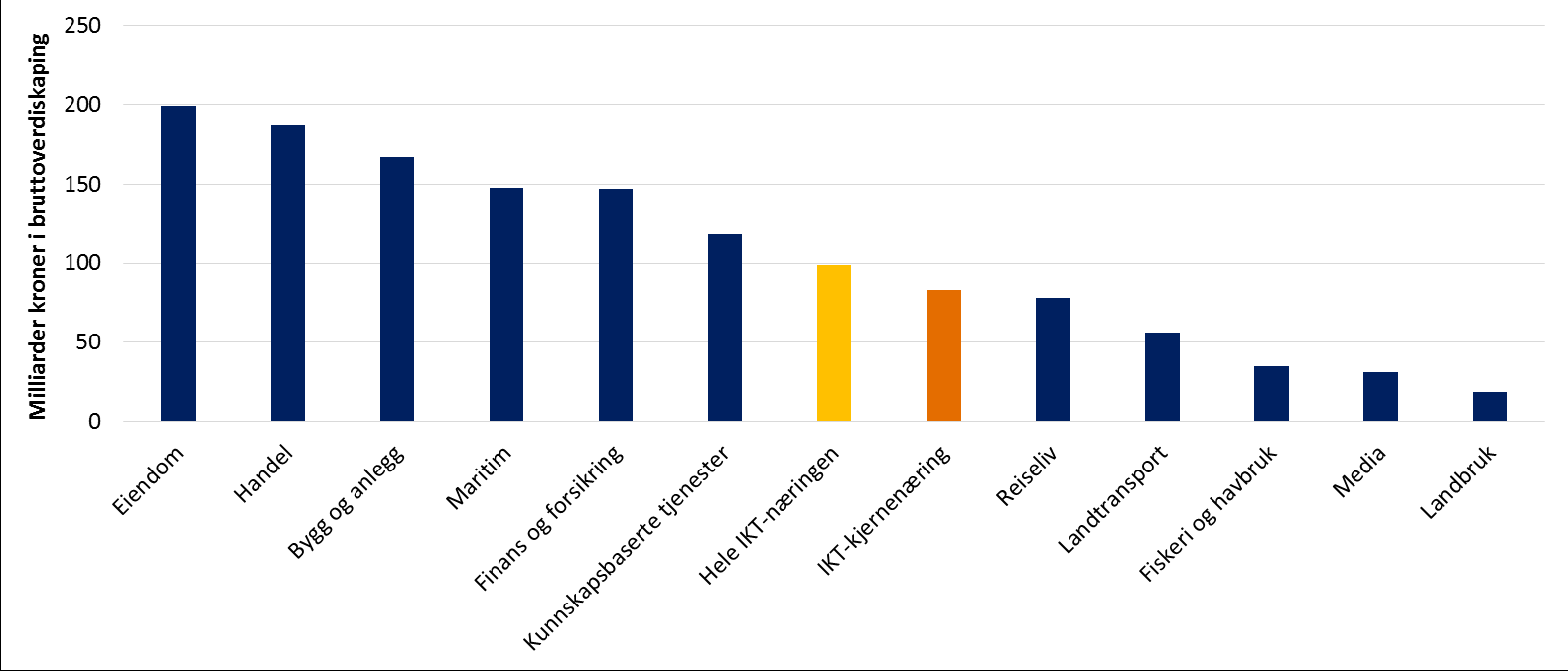 Den samlede IKT-næringen er den sjette største næringen målt i omsetning, jamfør Figur 6-20 under.