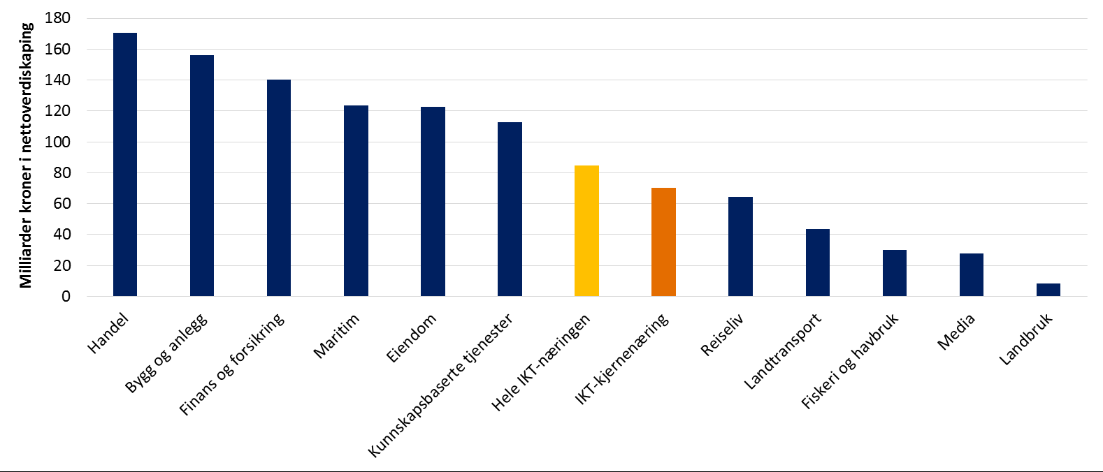 Figur 6-22: Nettoverdiskaping i IKT-næringen og andre utvalgte næringer i 2013. Kilde: Menon (2015) Når man ser på næringers verdiskapingsevne per sysselsatt, bør man ta hensyn til kapitalinnsatsen.