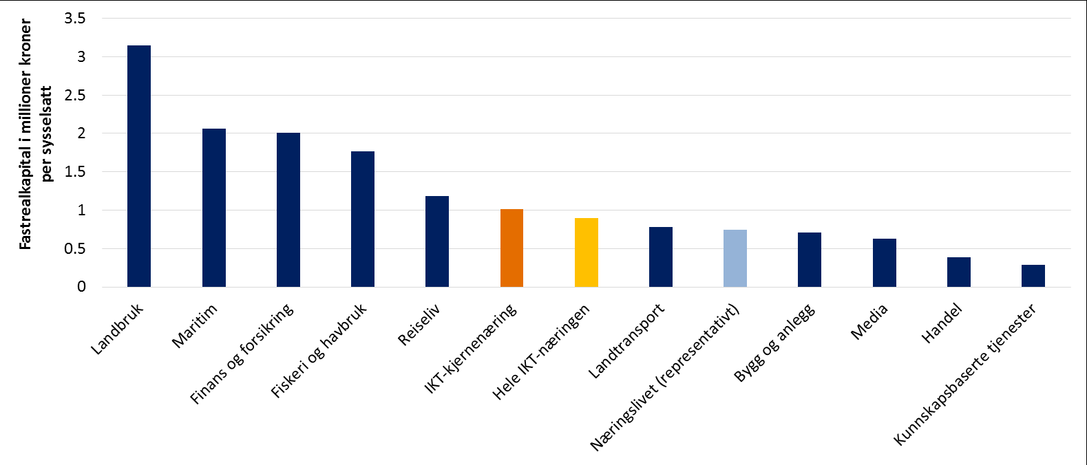 Kilde: Menon (2015) 62 Samfunnsøkonomisk lønnsomhet: IKT-næringen er blant næringene med høyest totalfaktorproduktivitetsnivå Det mest utbredte målet for arbeidsproduktivitet, mye på grunn av at det