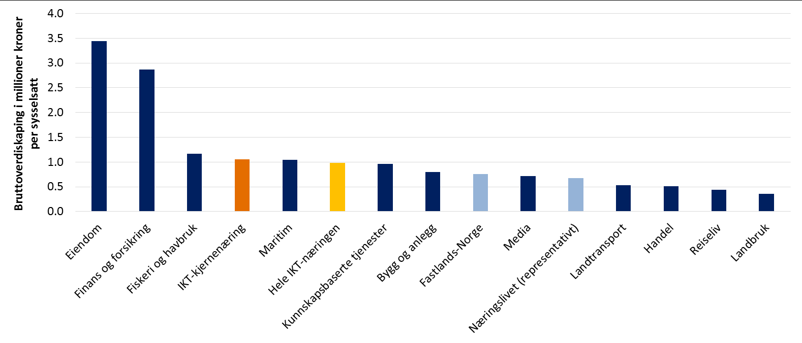 Figur 6-24: Bruttoverdiskaping per sysselsatt i IKT-næringen og andre utvalgte næringer i 2013.