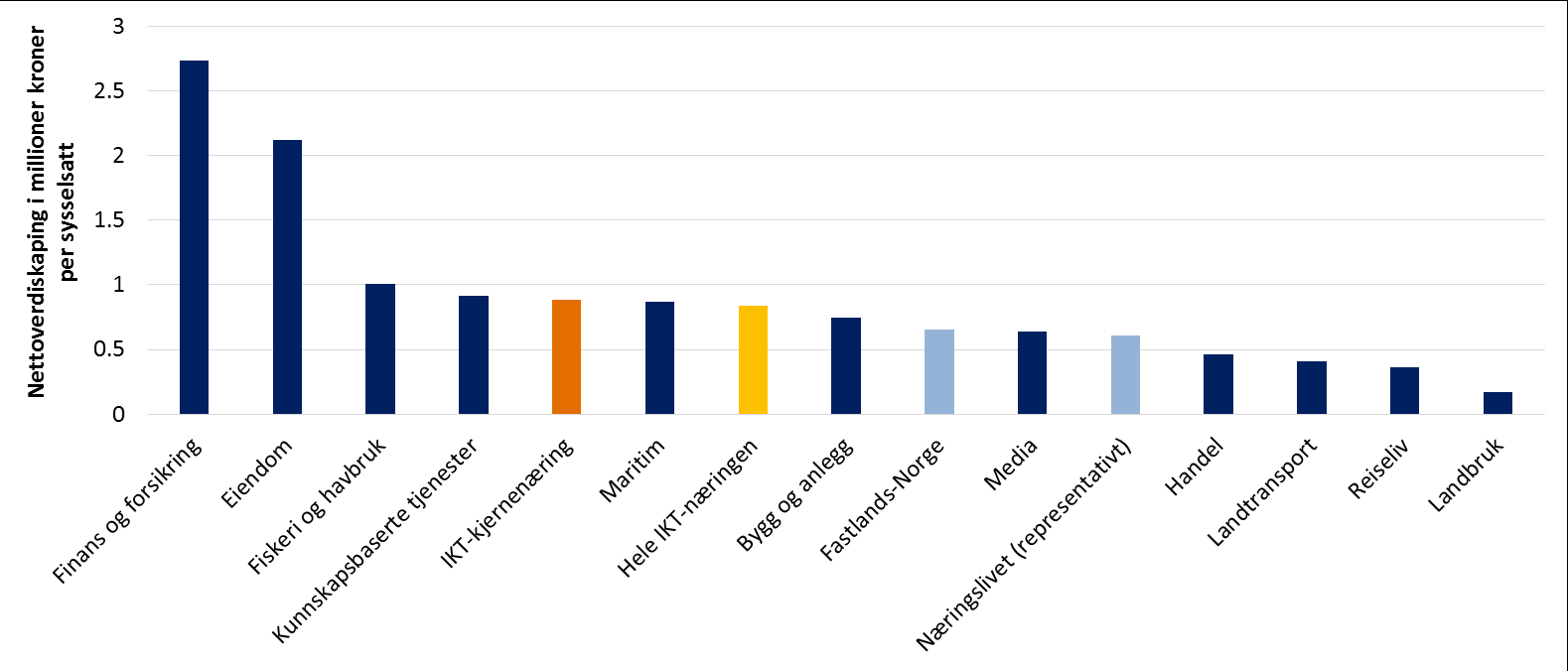 Figur 6-25: Nettoverdiskaping per sysselsatt i IKT-næringen og andre utvalgte næringer i 2013.