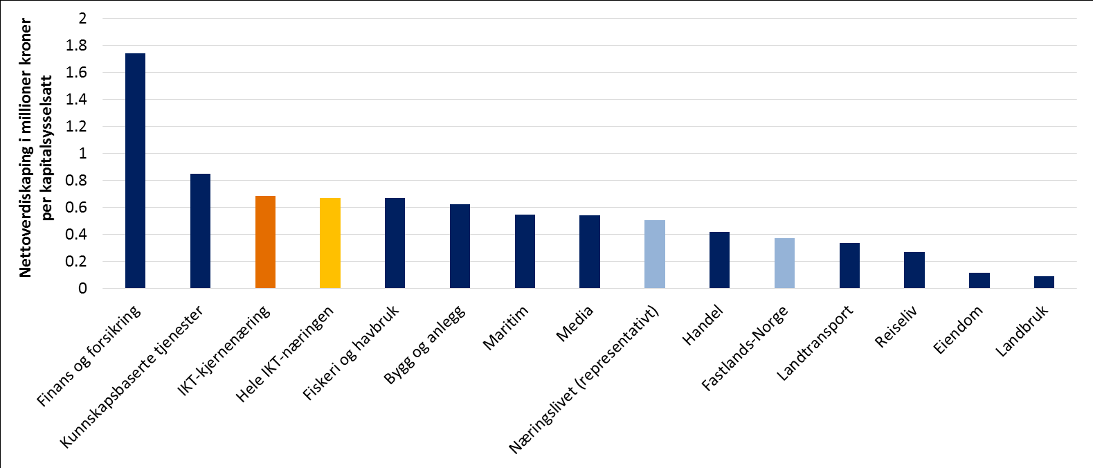 Figur 6-26: Nettoverdiskaping per kapitalsysselsatt i IKT-næringen og andre utvalgte næringer i 2013. Kilde: Menon (2015) 6.2. Bakgrunnsempiri for verdiskapingsanalysene I dette delappendikset tilbyr vi ytterligere bakgrunnsempiri for verdiskapingsanalysene.