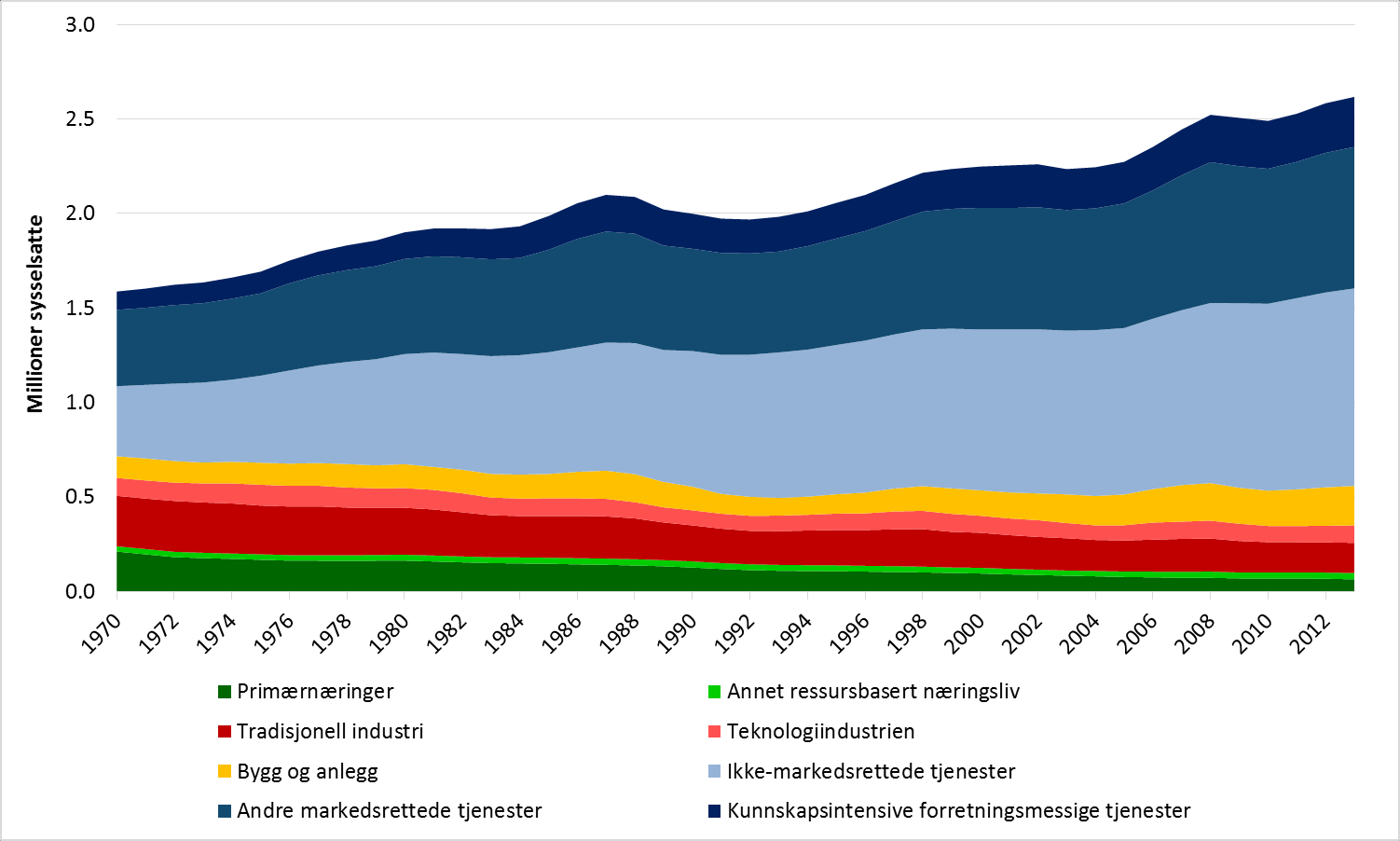 Figur 3-1: Utvikling i sysselsettingen i Fastlands-Norge fordelt på næringsgrupperinger fra 1970 til 2013.