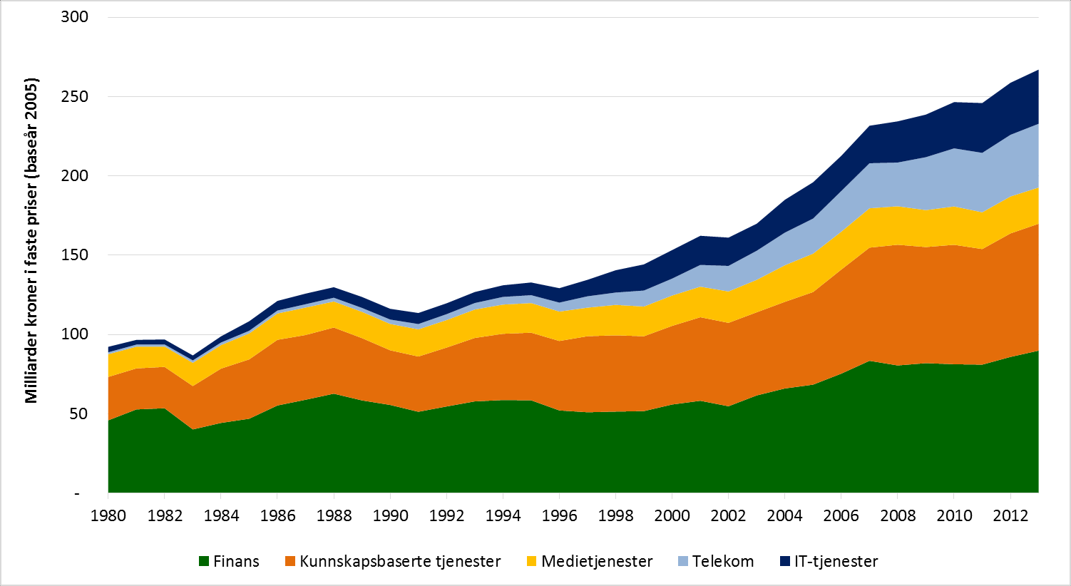 Figur 3-4: Utvikling i bruttoverdiskaping i faste priser innenfor de kunnskapsintensive forretningsmessige tjenestenæringene fra 1970 til 2013.