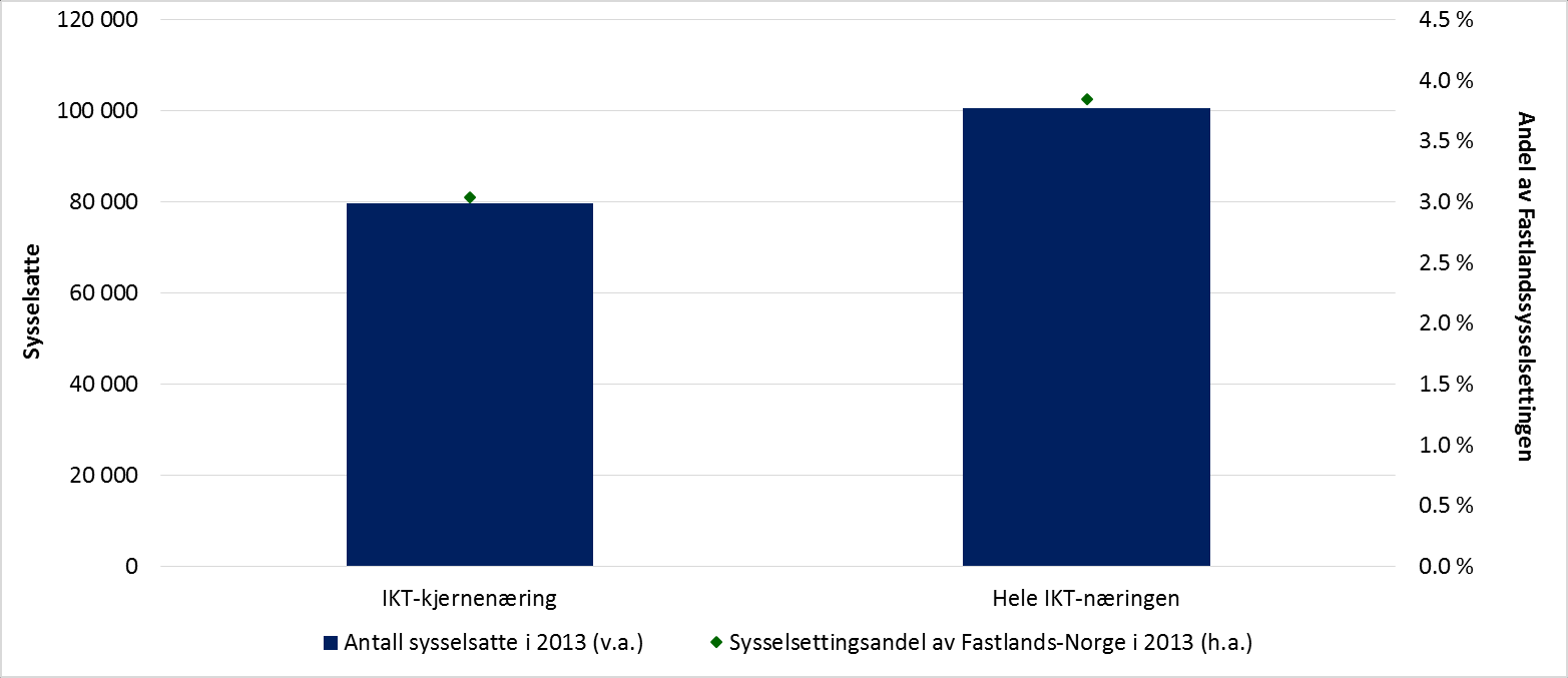 Figur 3-5: Antall sysselsatte og andel av fastlandssysselsettingen i IKT-næringen i 2013.