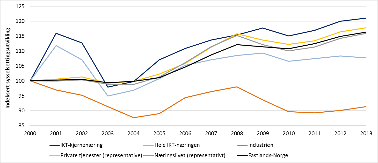 1,7 prosent. Som det framgår av Figur 3-6 er dette mer enn næringslivet for øvrig.