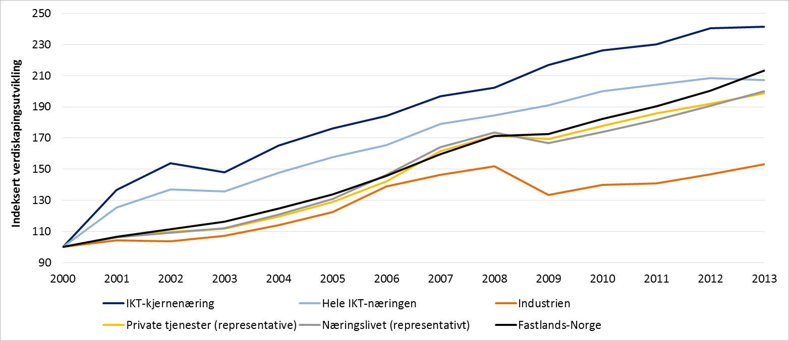 Figur 3-8: Indeksert bruttoverdiskapingsutvikling i løpende priser i IKT-næringen og de store næringsgrupperingene fra 2000 til 2013 med 2000 som baseår.