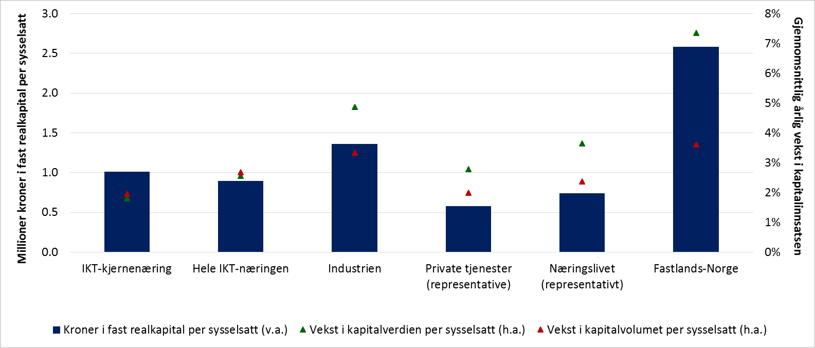 sysselsettingsutviklingen. Dette er et tegn på relativt høy samfunnsøkonomisk lønnsomhetsvekst.