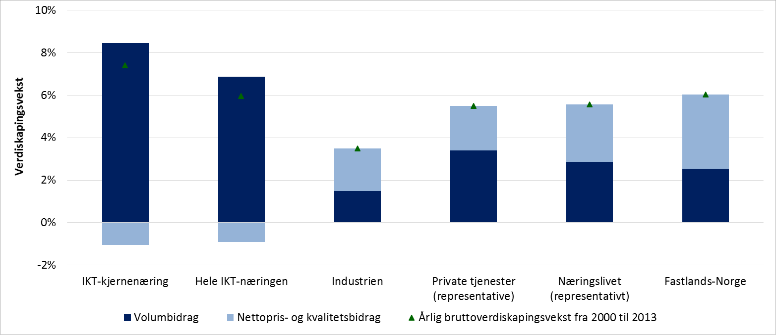 tjenestenæringene, ligger volumveksten en del under. 28 Innad i næringen drar telekom veksten ned, mens ITbransjene drar veksten opp.