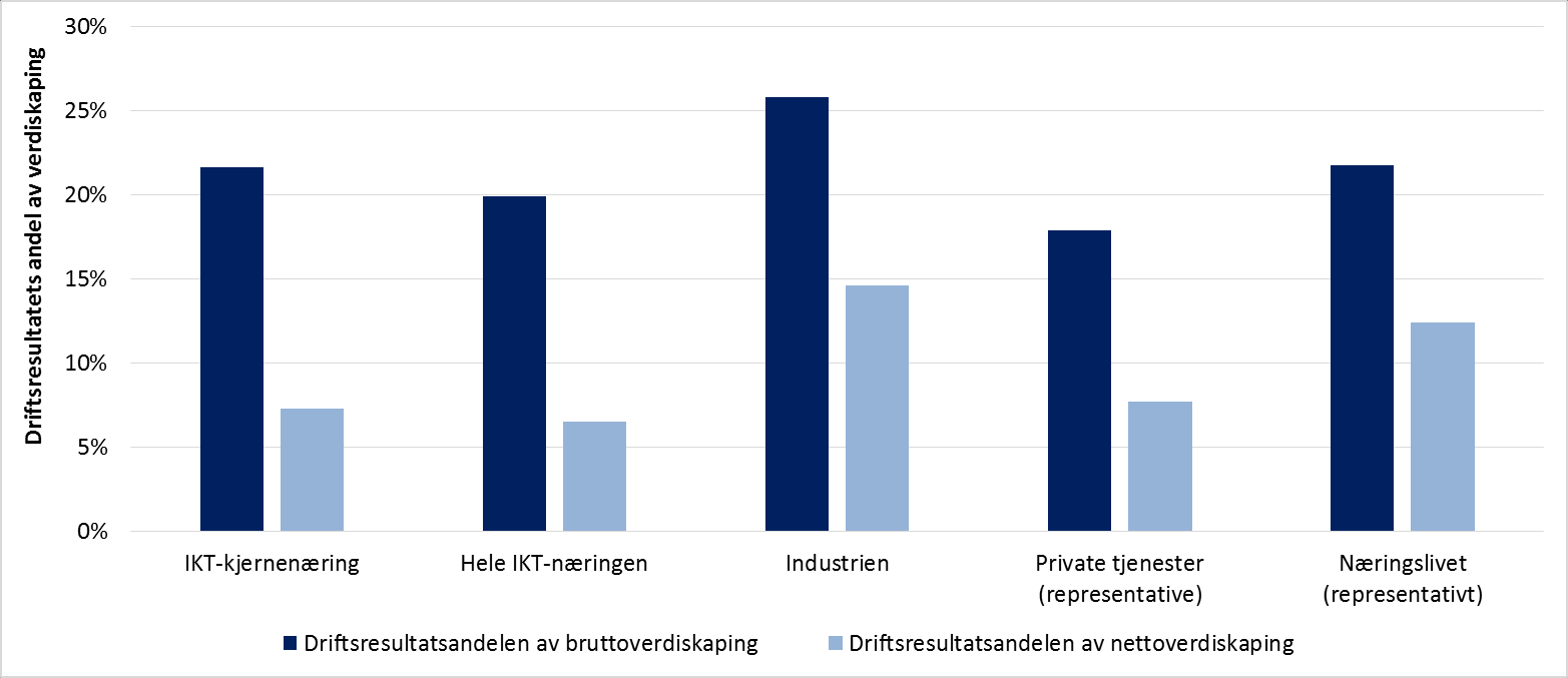 til IKT-næringen. Vi henviser for øvrig til appendiksseksjon 4.2.4 og 5.1.3 for henholdsvis en teoretisk og beregningsmetodisk redegjørelse for kapitalproduktivitetsmålene benyttet i vår studie.