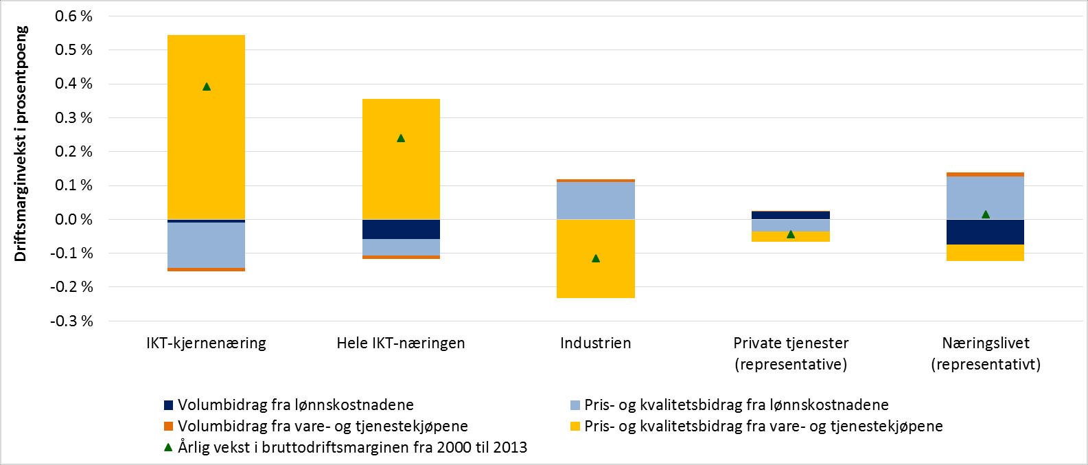 Figur 3-14: Gjennomsnittlig årlig vekst i bruttodriftsmarginen fra 2000 til 2013 i prosentpoeng, fordelt på kostnadsdrivkrefter i IKT-næringen og de store næringsgrupperingene.