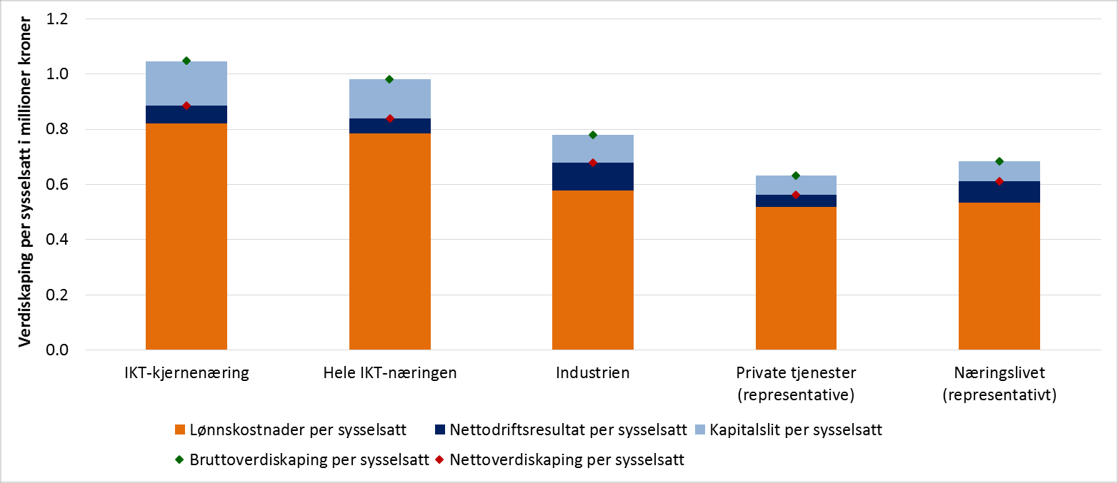 Figur 3-16: Netto- og bruttoverdiskaping per sysselsatt i IKT-bransjene og de store næringsgrupperingene i 2013.