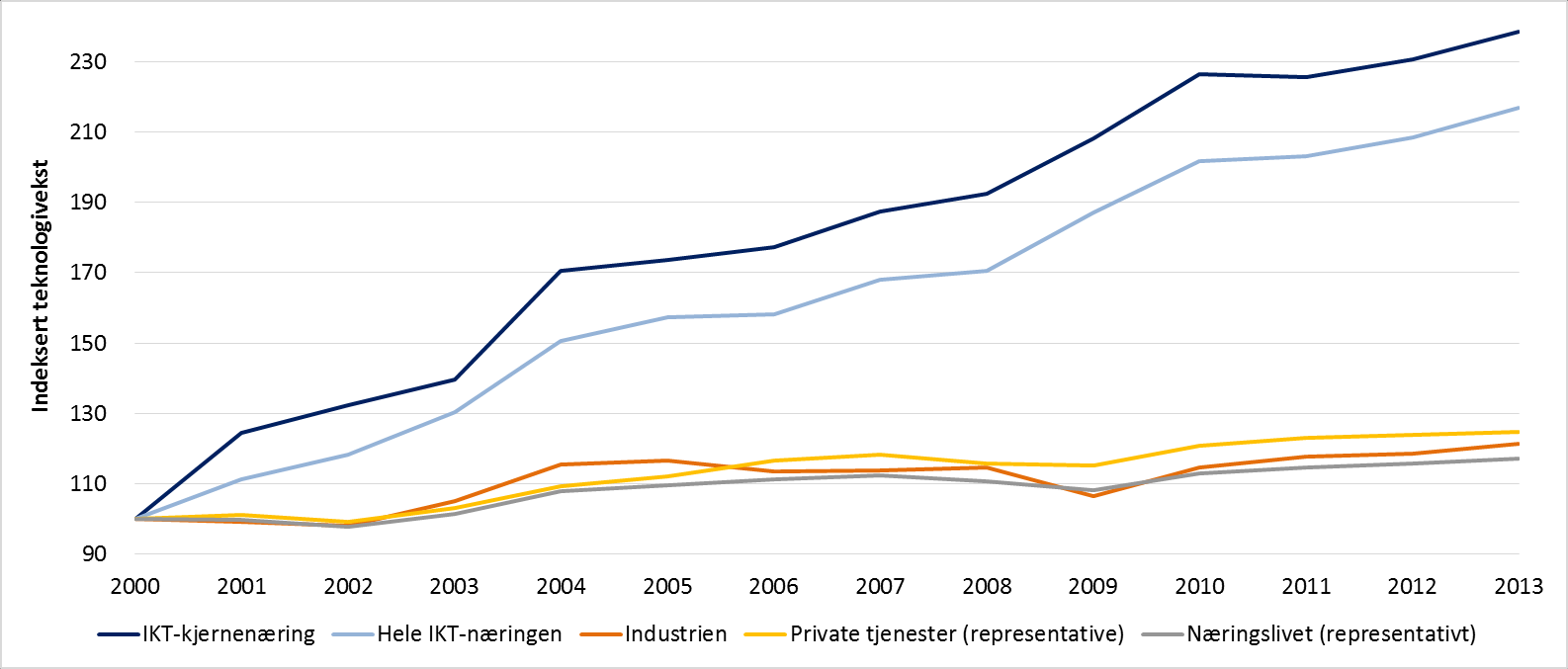 Et tilsvarende, men vesentlig sterkere bilde, tegner seg når vi luker bort priseffekten og konsentrerer oss om den rene volumbaserte produktivitetseffekten, jamfør Figur 3-20 under.