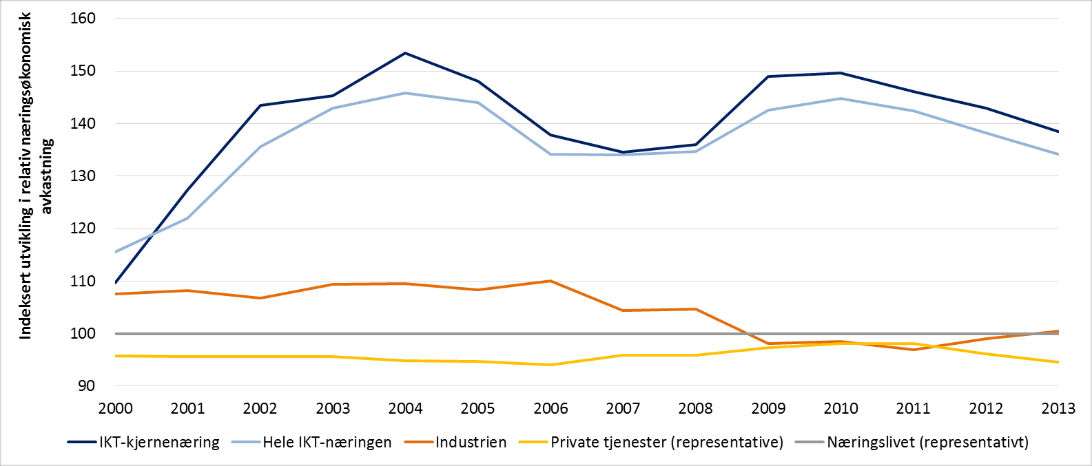 kunnskapsnivået og importert teknologi som er den vesentlige drivkreftern bak teknologiveksten, siden rammebetingelsene i stor grad deles med resten av næringslivet. Med referanser til Boks 3.