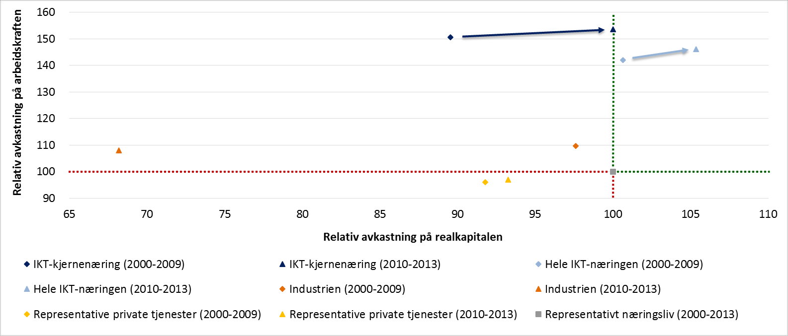 produktinnoverende prosesser. Videre viser grafen at lønnsveksten har vært høyere i IKT-næringen enn i det representative næringslivet.