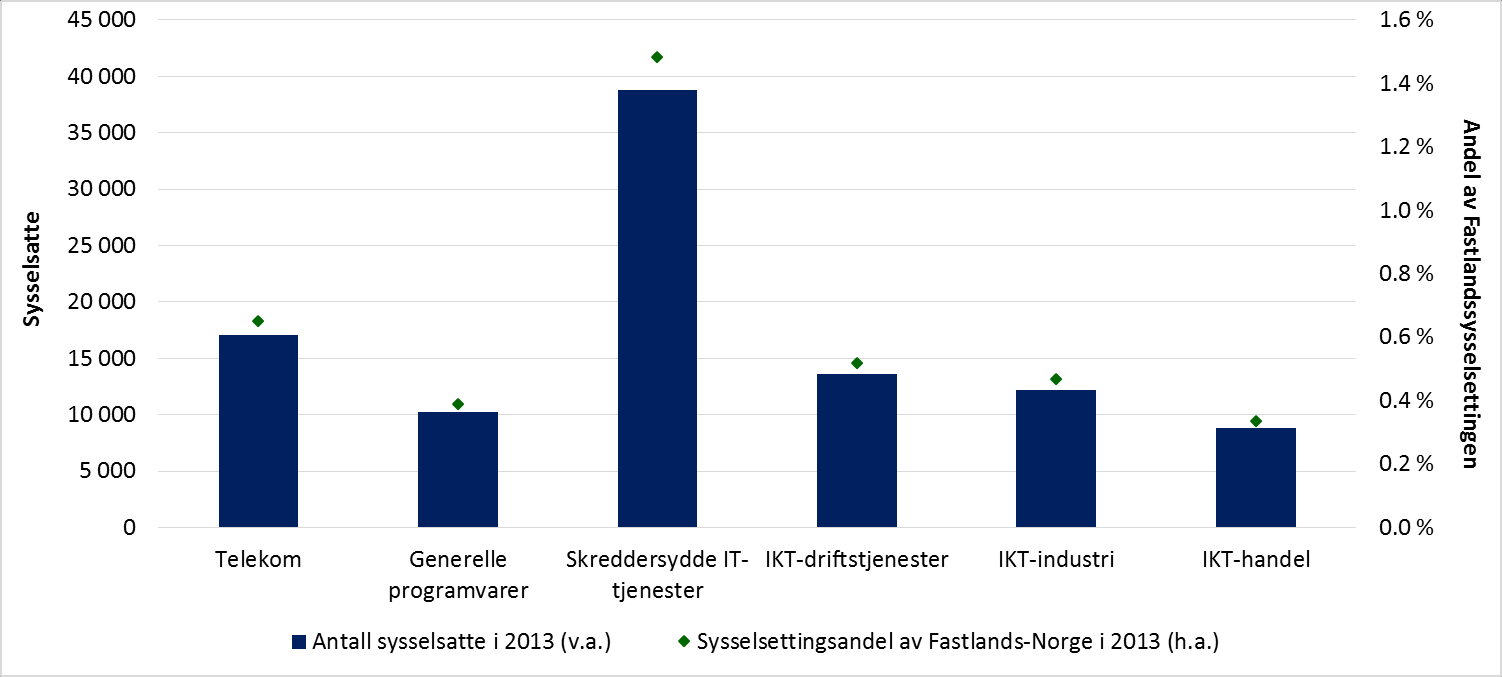 Figur 3-23: Antall sysselsatte og andel av fastlandssysselsettingen i IKT-bransjene i 2013.