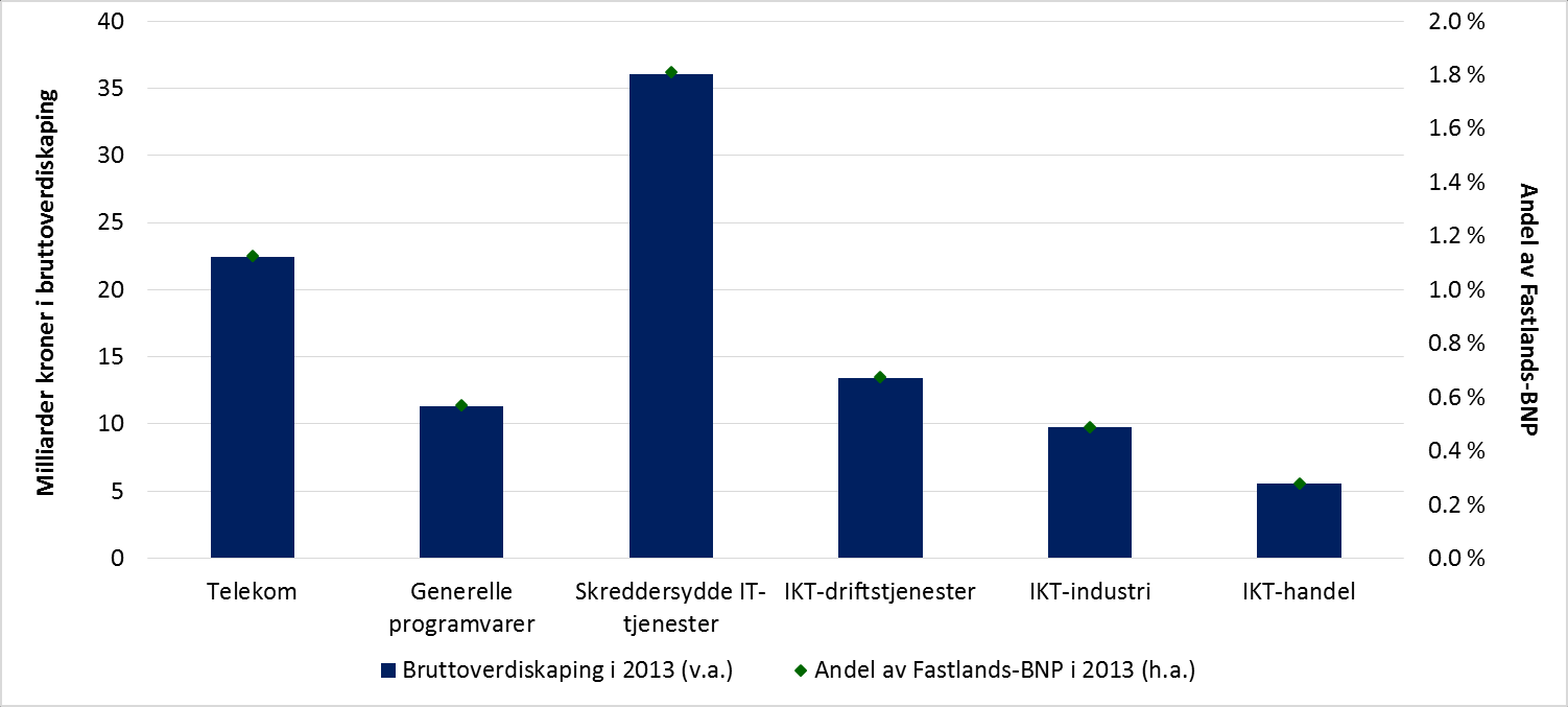 framgår av Figur 3-25 under. Telekom ligger på andre plass og har 22,5 milliarder kroner i bruttoverdiskaping, tilsvarende 1,1 prosent av fastlands-bnp.