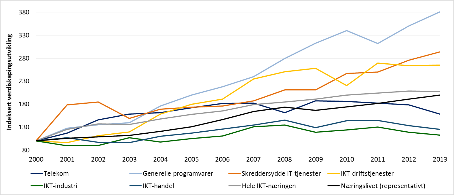 Igjen er IKT-handel den minste IKT-bransjen med et bruttoverdiskapingsbidrag på 5,2 milliarder kroner. Figur 3-25: Bruttoverdiskaping og andel av fastlands-bnp for IKT-bransjene i 2013.