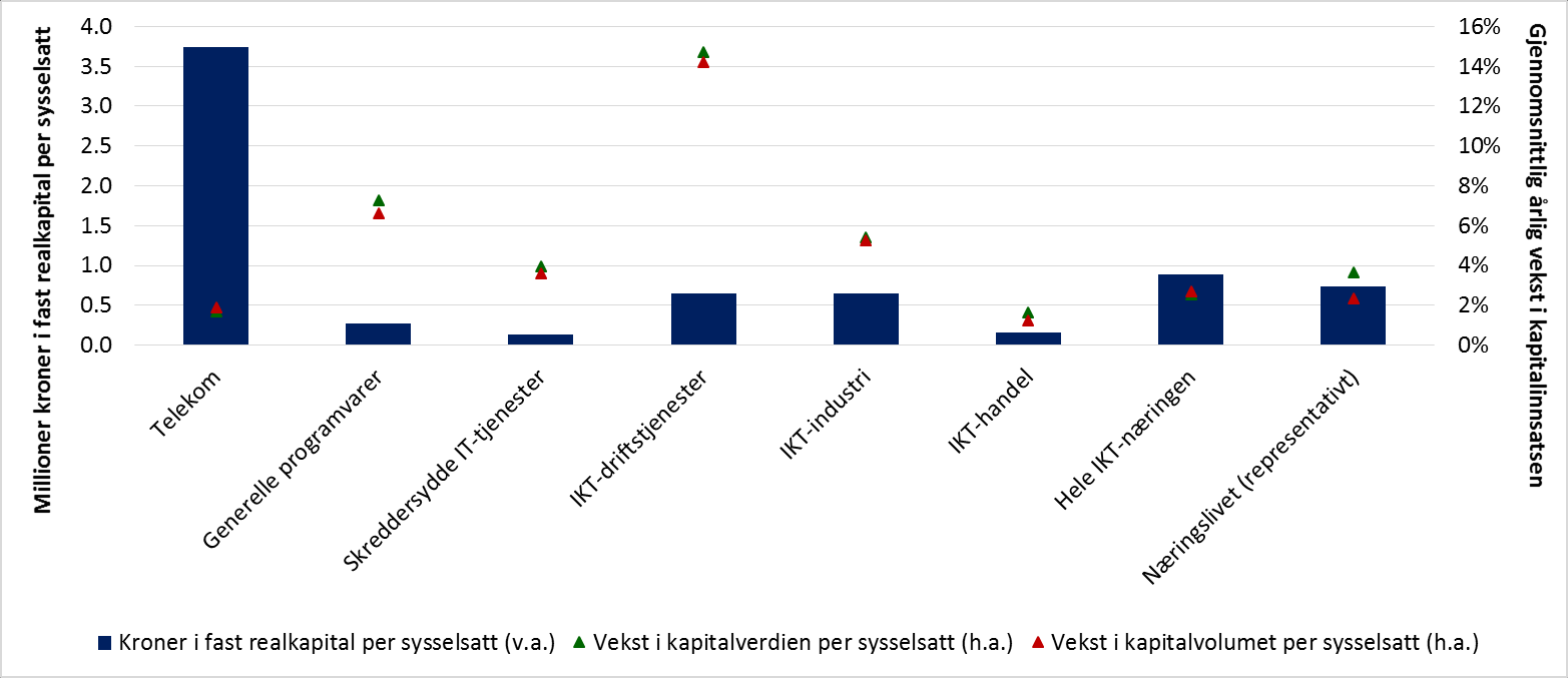 I delkapittel 3.3 så vi at IKT-næringen er mer kapitalintensiv enn representative private tjenester, men mindre enn industrien.