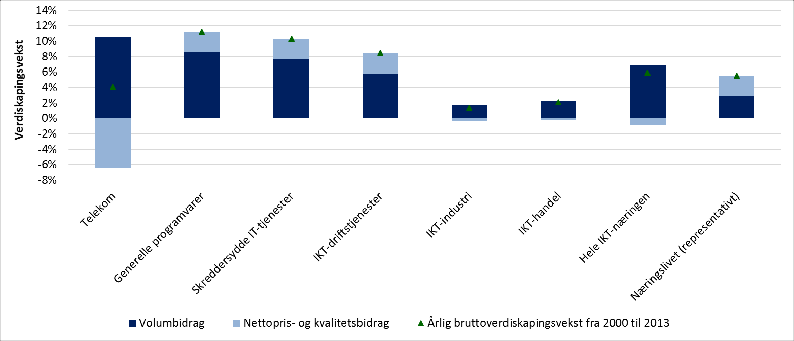 Figur 3-28: Gjennomsnittlig årlig bruttoverdiskapingsvekst i IKT-bransjene, IKT-næringen samlet og det representative næringslivet fra 2000 til 2013, fordelt på volum- og prisbidrag.