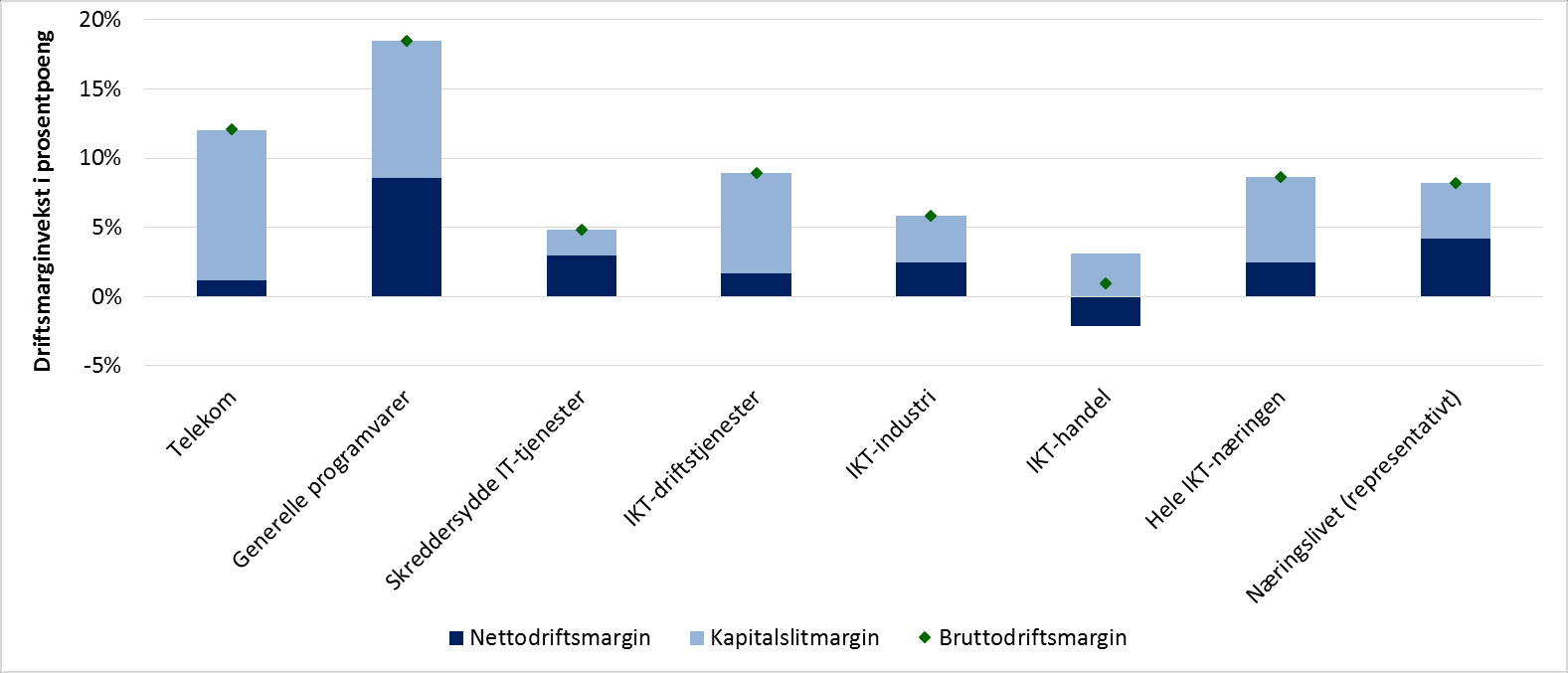 Figur 3-29: Bruttodriftsmargin og nettodriftsmargin i IKT-bransjene, IKT-næringen samlet og det representative næringslivet i 2013.