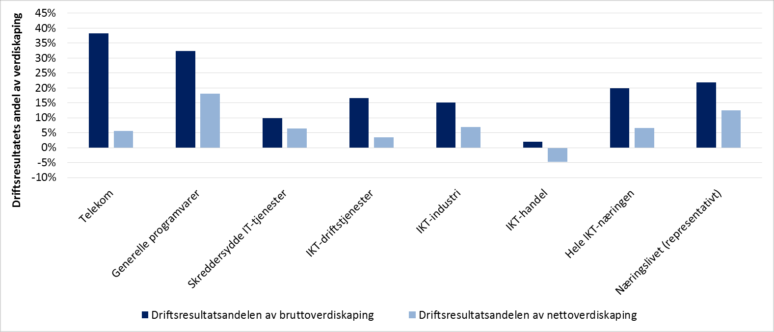 Figur 3-30: Bruttodriftsresultatets andel av bruttoverdiskaping og nettodriftsresultatets andel av nettoverdiskaping i IKTbransjene, IKT-næringen samlet og det representative næringslivet i 2013.