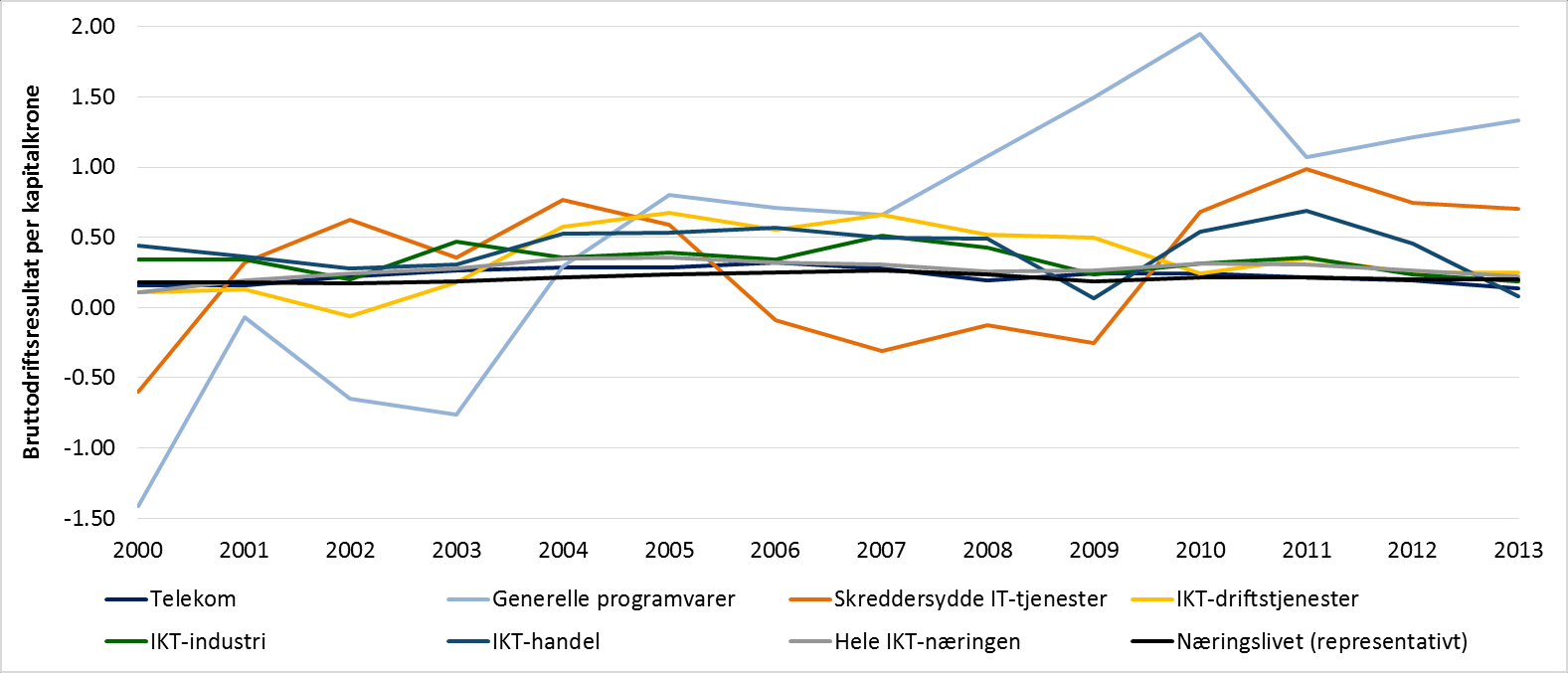 Figur 3-31: Utvikling i bruttodriftsresultat per kapitalkrone i løpende priser for IKT-bransjene, IKT-næringen samlet og det representative næringslivet fra 2000 til 2013.