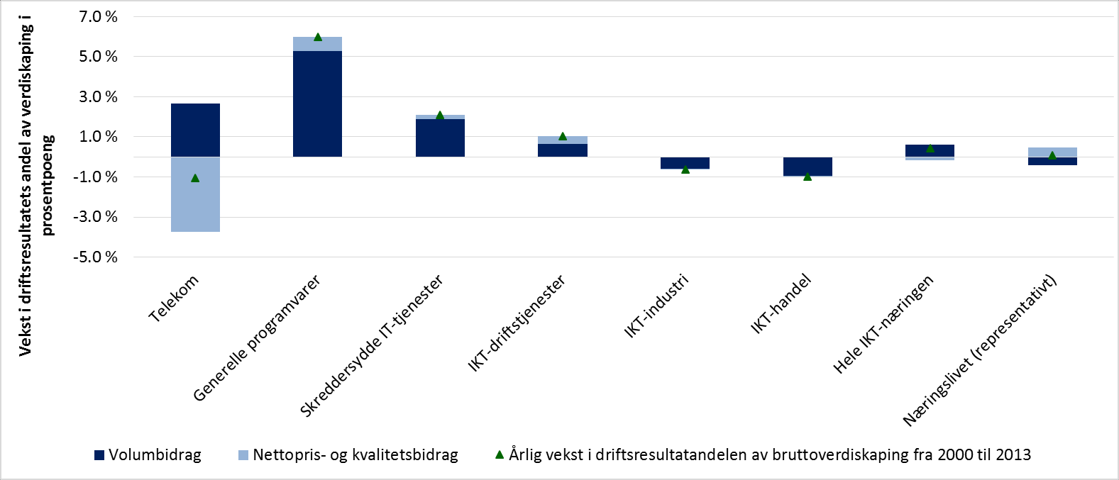 Figur 3-33: Gjennomsnittlig årlig vekst i bruttodriftsresultatets andel av bruttoverdiskaping fra 2000 til 2013 i prosentpoeng, fordelt på inntektsdrivkrefter i IKT-bransjene, IKT-næringen samlet og