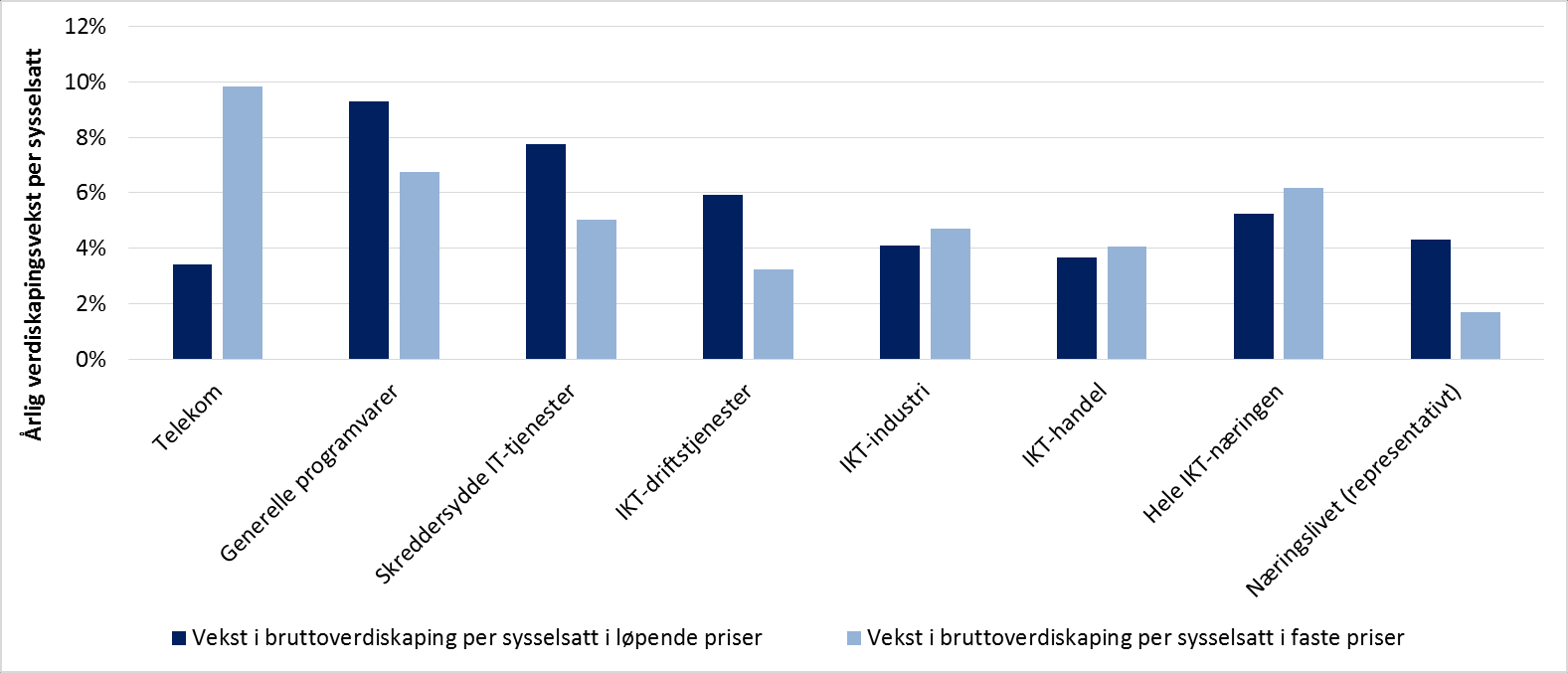 Figur 3-35: Gjennomsnittlig årlig vekst i bruttoverdiskaping og kapitalintensitet i faste og løpende priser i IKT-bransjene, IKT-næringen samlet og det representative næringslivet fra 2000 til 2013.