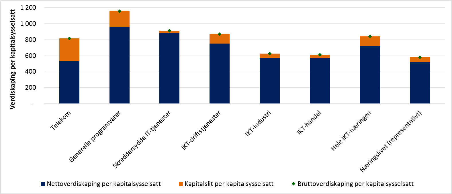 Figur 3-36: Brutto- og nettoverdiskaping per kapitalsysselsatt i IKT-bransjene, IKT-næringen samlet og det representative næringslivet i 2013.