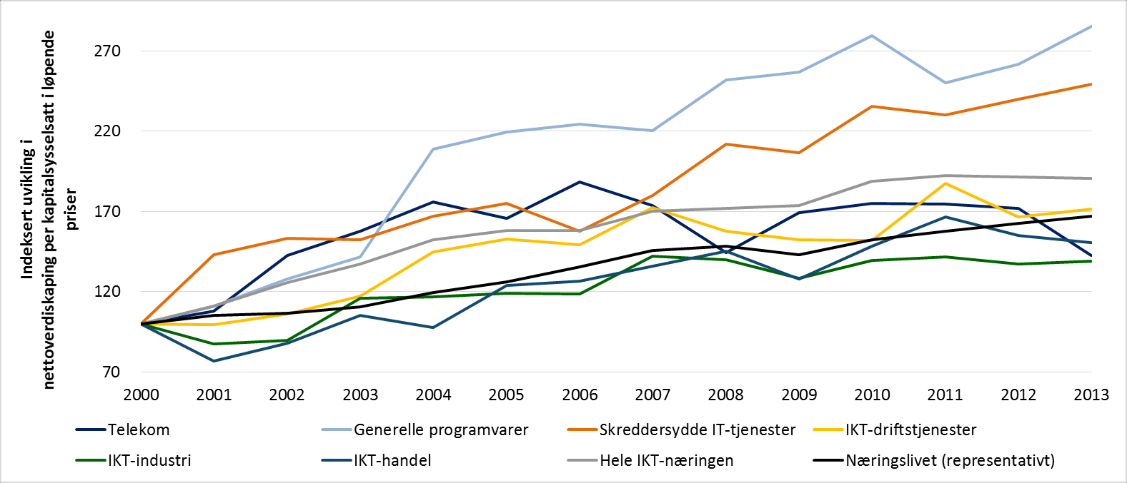 tillegg til volumbaserte produktivitetseffekter. Vi ser at det er generelle programvarer og skreddersydde IT-tjenester som løfter utviklingen innenfor IKT-bransjene.