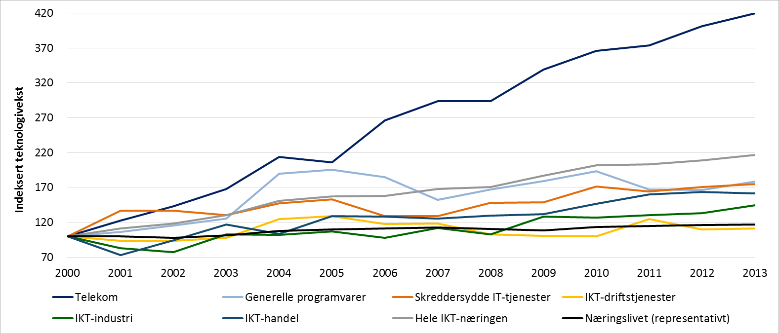 ble imidlertid ikke realisert som høyere verdiskaping på grunn av en negativ prisutvikling, hvilket henger sammen med den tøffe pris- og innovasjonskonkurransen.