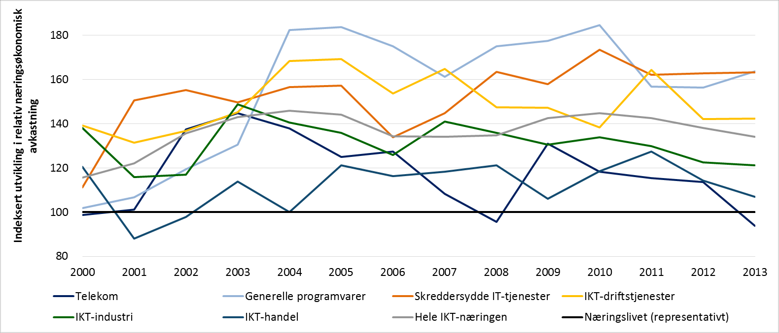 Figur 3-39: Utviklingen i relativ næringsøkonomisk avkastning sett opp mot det representative næringslivet i IKT-bransjene, IKT-næringen samlet og det representative næringslivet fra 2000 til 2013