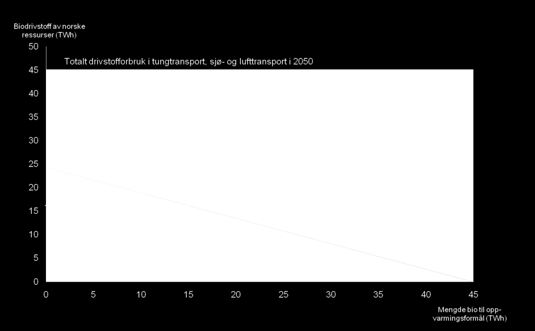 Isolert sett kan slike anvendelser gi enda større reduksjoner av klimagassutslippene enn det biodrivstoff gjør, og til en lavere kostnad per tonn.