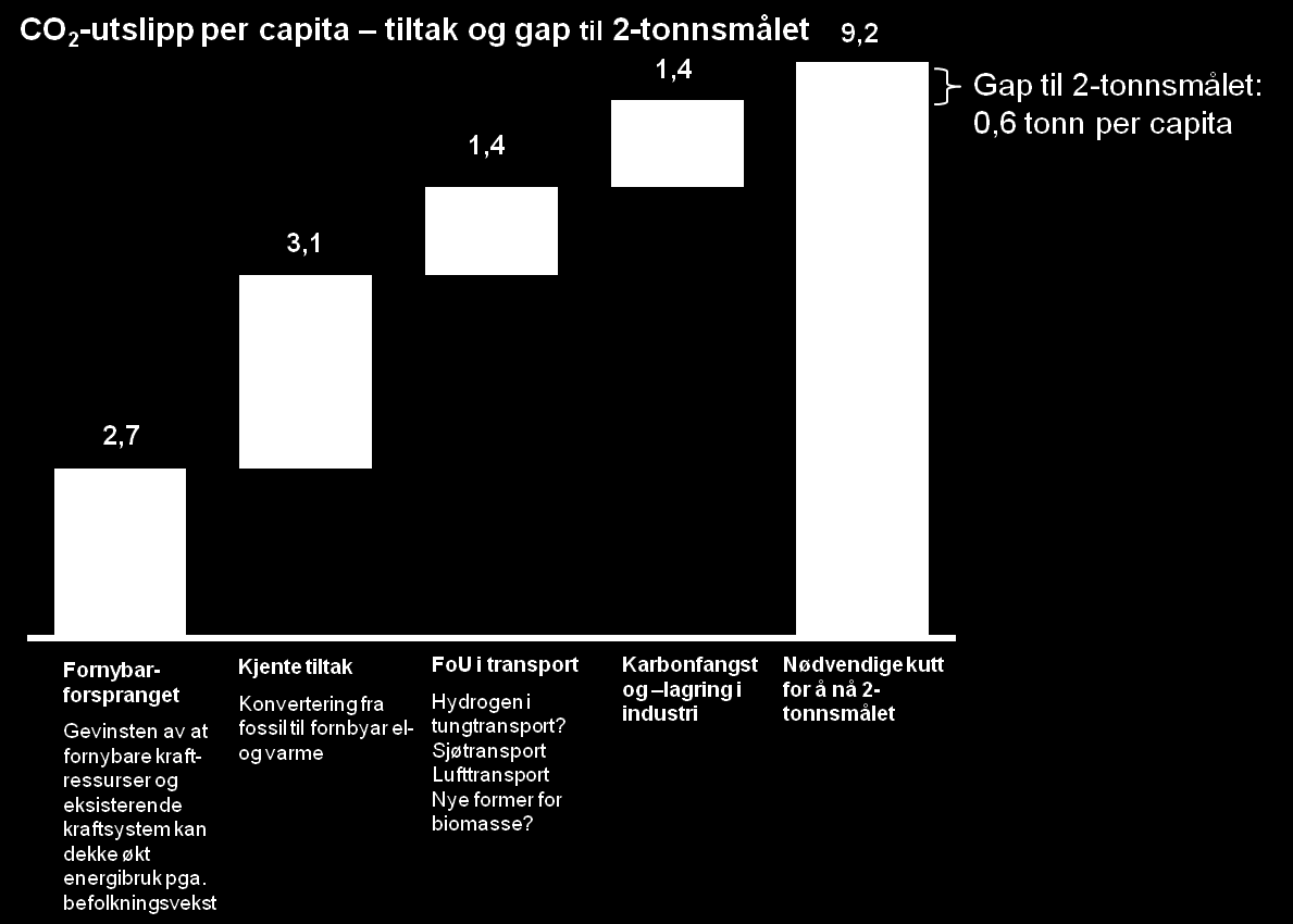 betydelige deler av norsk prosessindustri. Om vi antar at halvparten av CO 2 -utslippene fra norsk industri kan fanges og lagres innen 2050, vil de samlede utslippene fra Norge være på ca.