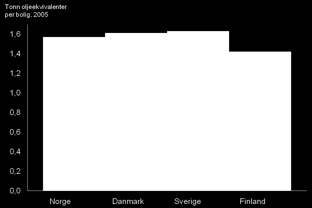 Omleggingen av energisystemet i tråd med tiltakene vi foreslår, innebærer en betydelig energieffektivisering utover dagens nivå innen transportsektoren, i bygninger samt petroleumsvirksomheten.