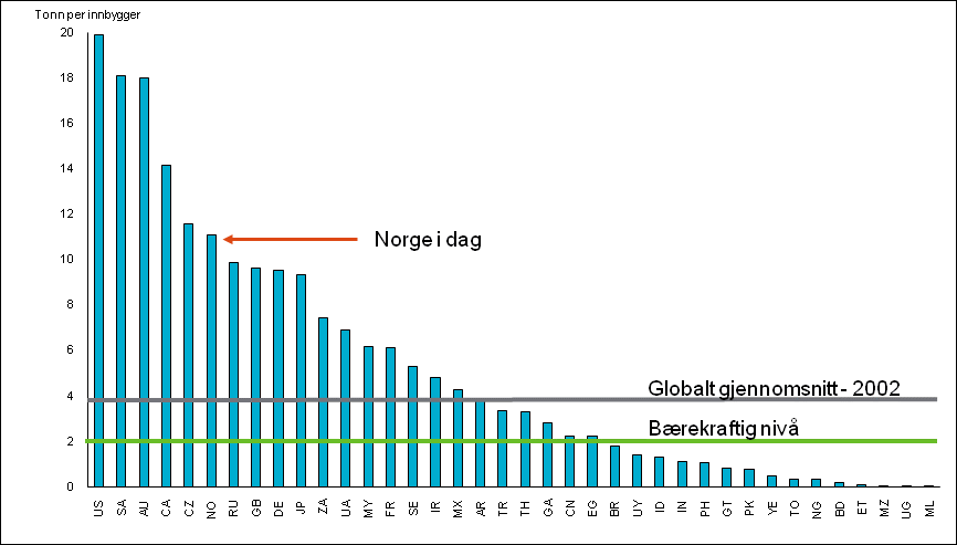 Vårt århundres utfordring: Mer energi, mindre utslipp Utslippene av klimagasser må reduseres til et maksimum på 2 tonn CO 2 - ekvivalenter per capita innen midten av århundret.