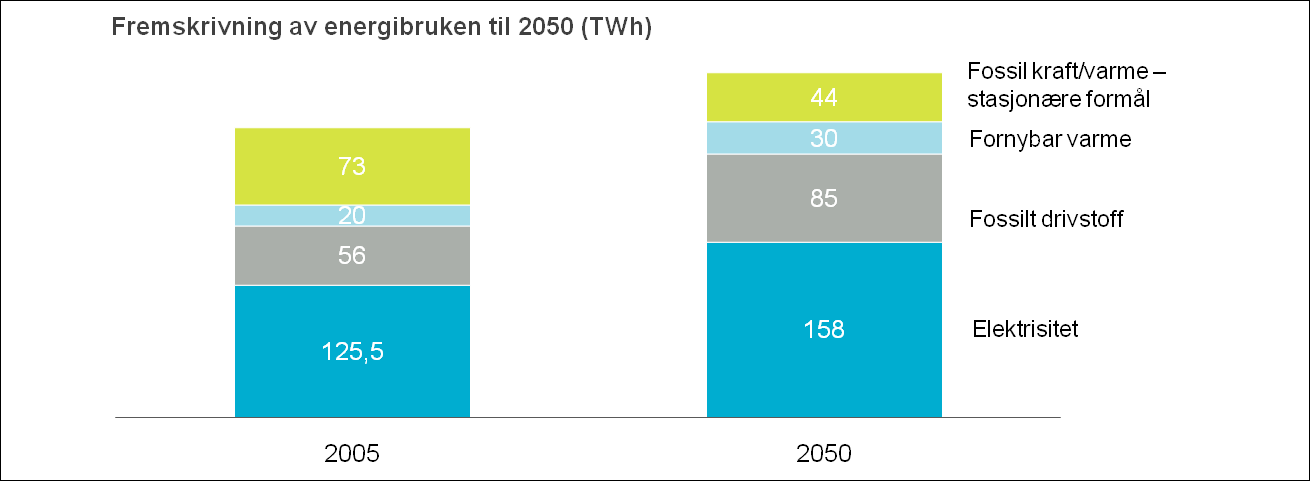 CO 2 -fangst og lagring, eller fornybar kraftproduksjon. Det vil føre til at kostnadene ved kraftproduksjon basert på fossile kilder vil øke kraftig på grunn av økende CO 2 -kostnader.