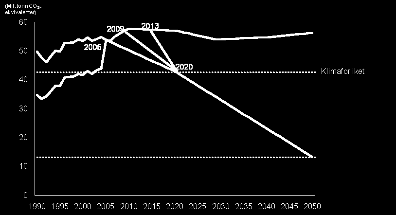 ved å legge til grunn en viss energieffektivisering innen alle former for transport. Dette gir likevel en betydelig vekst i utslipp og energiforbruk.